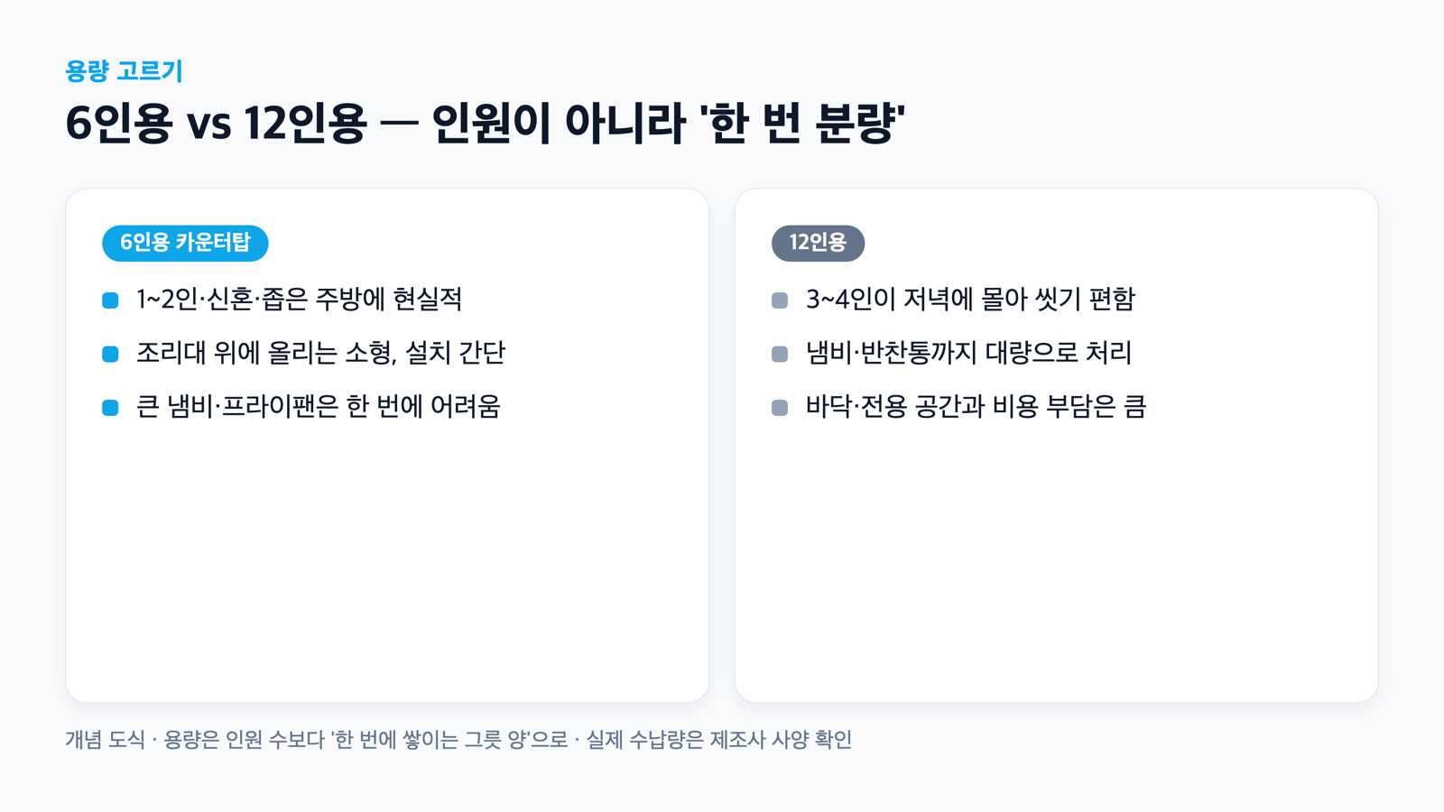 6인용 카운터탑과 12인용을 대비한 개념 도식. 왼쪽은 소형·좁은 주방용, 오른쪽은 대량 몰아 씻기용.
