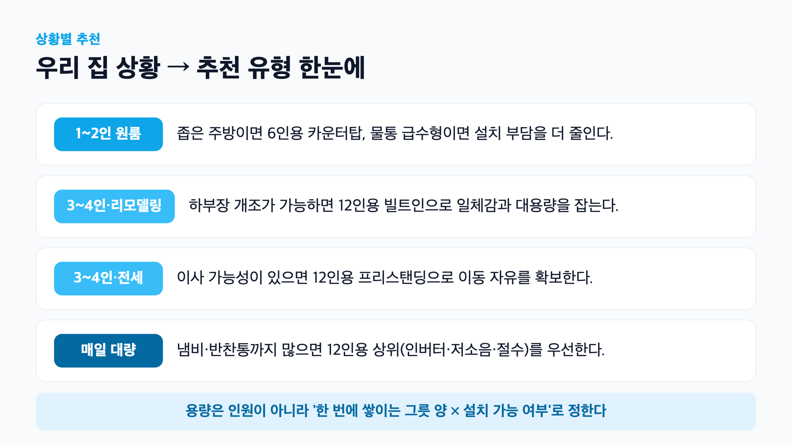 1~2인 원룸부터 매일 대량까지 네 가지 상황별로 추천 식기세척기 유형을 정리한 단계형 도식.