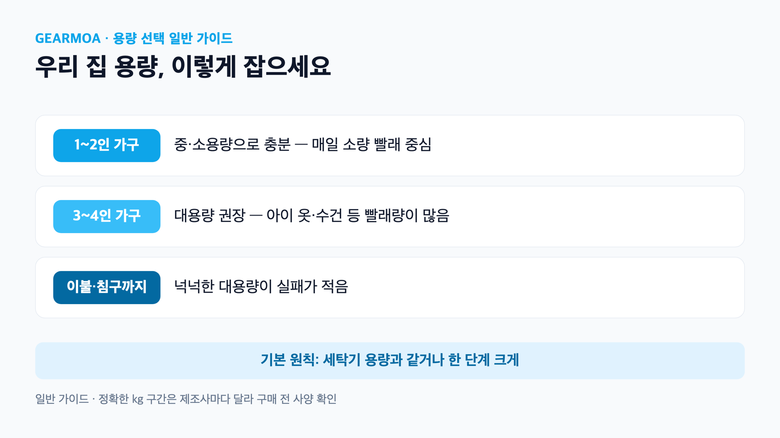 1~2인·3~4인·이불 포함 가구별 권장 건조기 용량대를 정리한 선택 도표