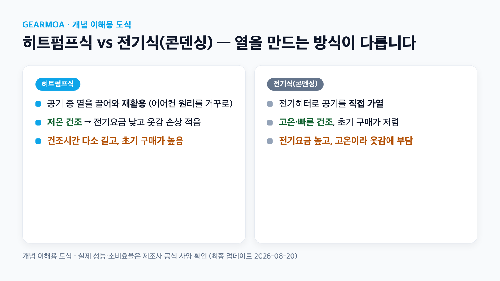히트펌프식은 공기 열을 재활용하고 전기식은 히터로 직접 가열하는 구조 차이 비교도