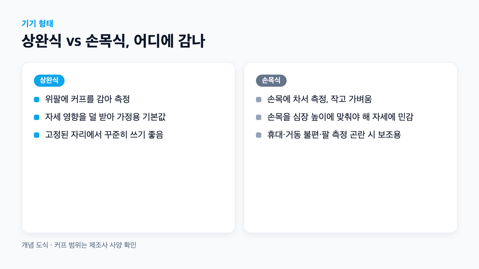 상완식은 위팔에 커프를 감아 자세 영향이 적은 가정 기본형, 손목식은 소형·경량이지만 자세에 민감한 보조용으로 대비한 도식