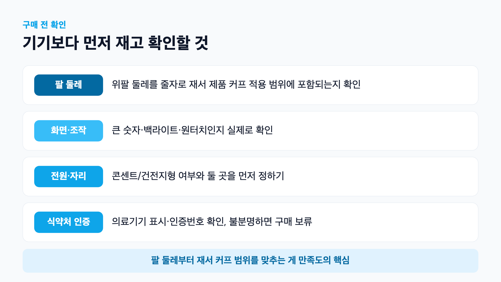 팔 둘레 측정, 화면·조작 편의, 전원·놓을 자리, 식약처 인증 확인을 순서대로 정리한 구매 전 점검 도식
